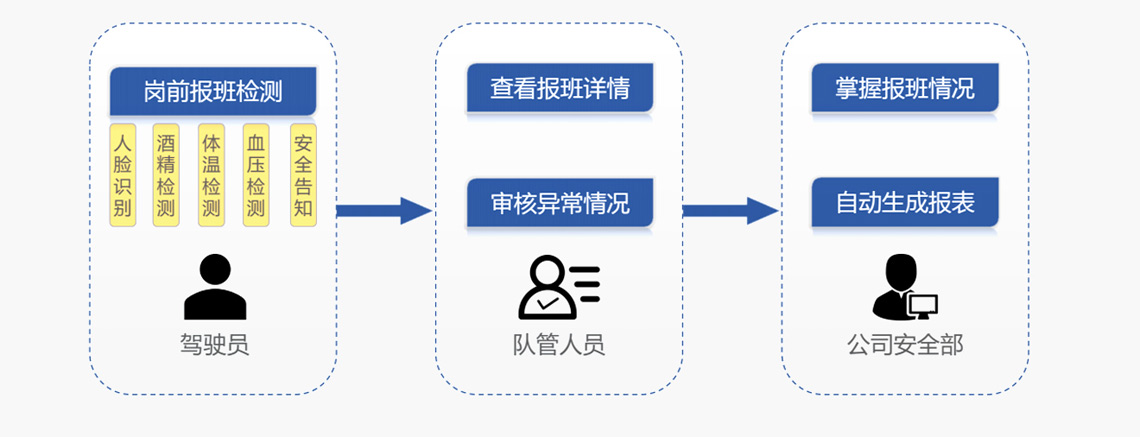 业务流程